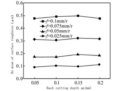 Back cutting depth (ap) with feed rate (f)