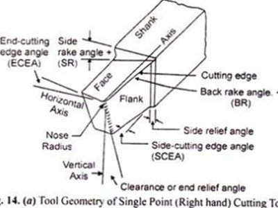 Cutting Tool Angles