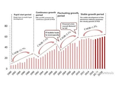 electronics industry