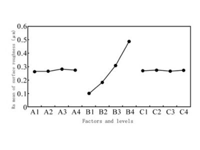 factors and lelves