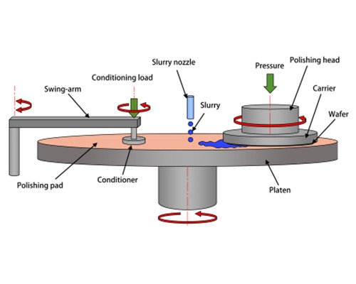 cmp polishing