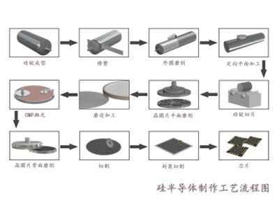 silicon wafers processing workflow